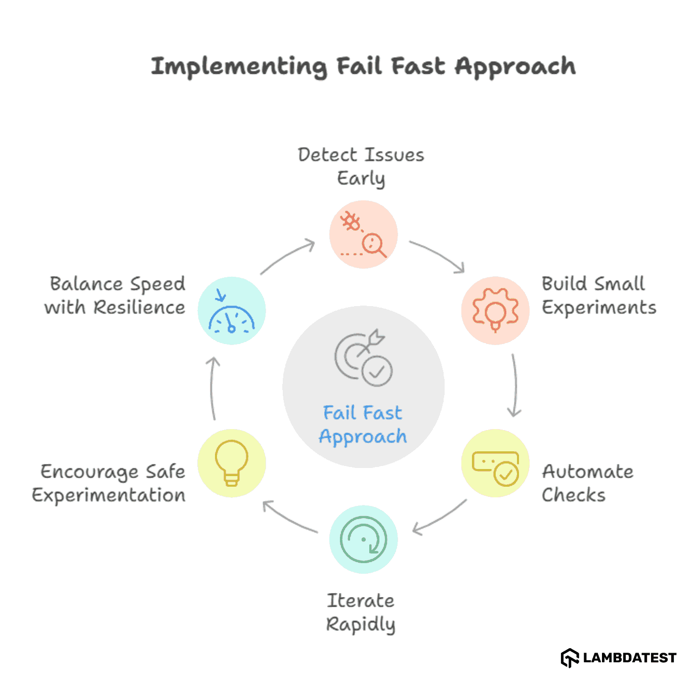 Implementing Fail Fast Approach Implementing Fail Fast Approach